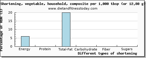 nutritional value and nutritional content in shortening